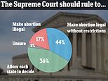 Polls reveal what Americans REALLY think about abortion and Roe v. Wade