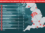 NHS hospitals have spent £800,000 on building nearly 740 gender-neutral toilets over past four years