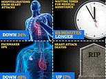 Lockdown toll on heart health laid bare: Cardiac deaths rose 17% globally during pandemic