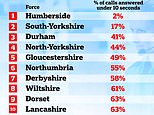 Outrage as just ONE police force in UK hits critical 10 second target to pick up 999 calls